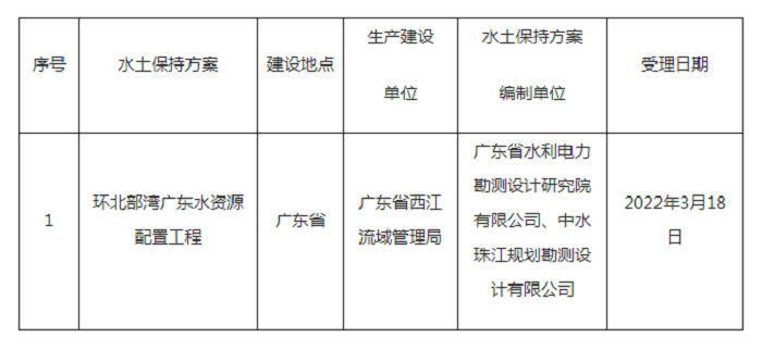 水利部关于2022年3月14日—2022年3月18日生产建设项目水土保持方案审批申请受理情况的公示.png