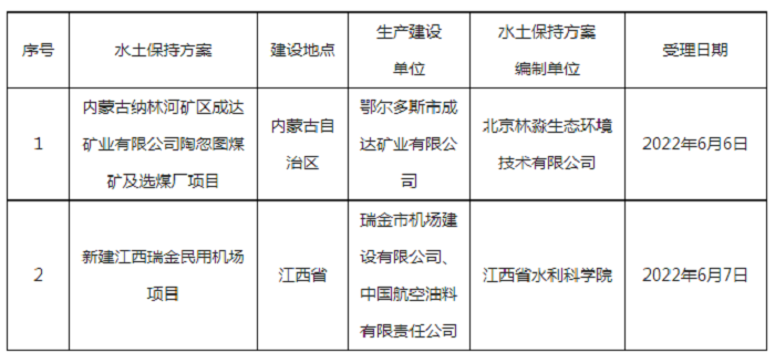 水利部关于2022年6月6日—2022年6月10日生产建设项目水土保持方案审批申请受理情况的公示.png