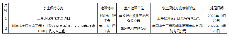 水利部关于2022年10月17日—2022年10月21日生产建设项目水土保持方案审批申请受理情况的公.png